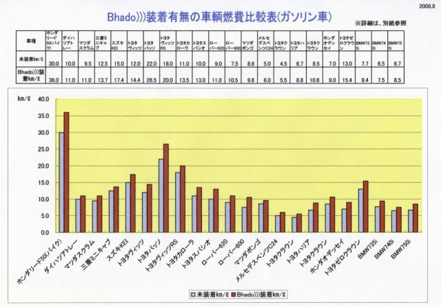 Bhadoで燃費アップ