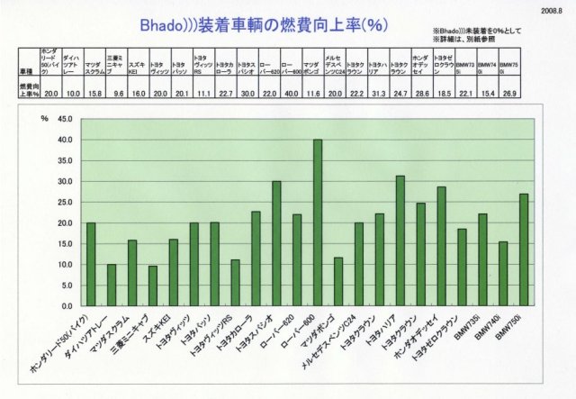 Bhadoで燃費アップ